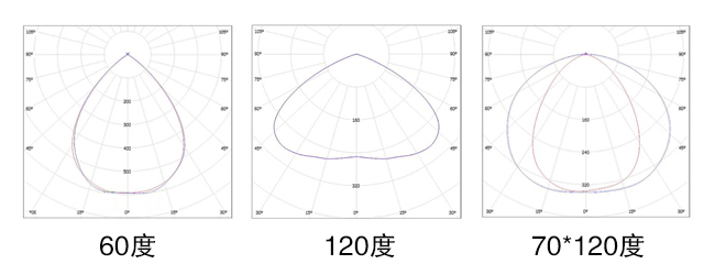 工业照明大功率LED投光灯(QDLED-T014)配光曲线图