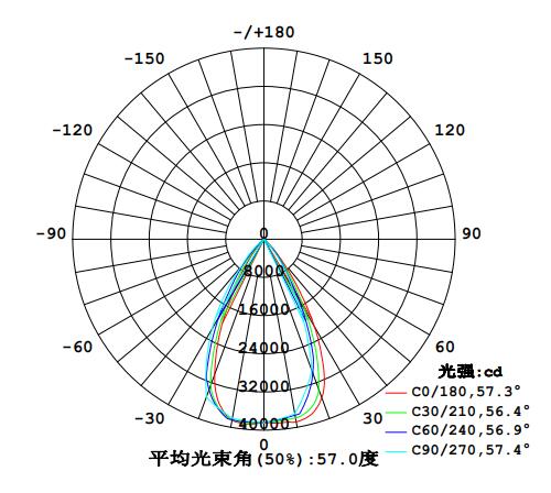 QDLED-GC011-400 60°大功率LED投光灯配光曲线图